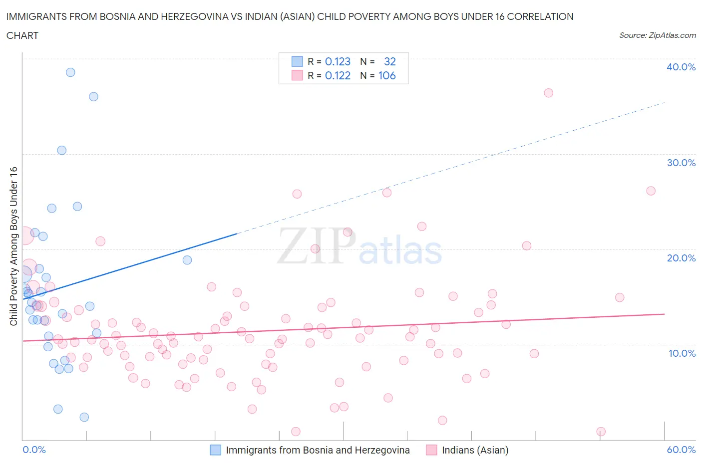 Immigrants from Bosnia and Herzegovina vs Indian (Asian) Child Poverty Among Boys Under 16