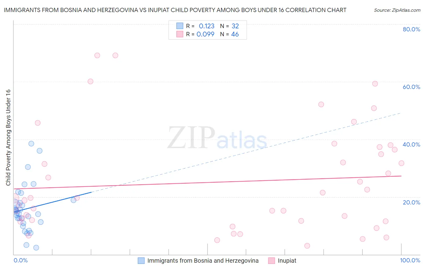 Immigrants from Bosnia and Herzegovina vs Inupiat Child Poverty Among Boys Under 16