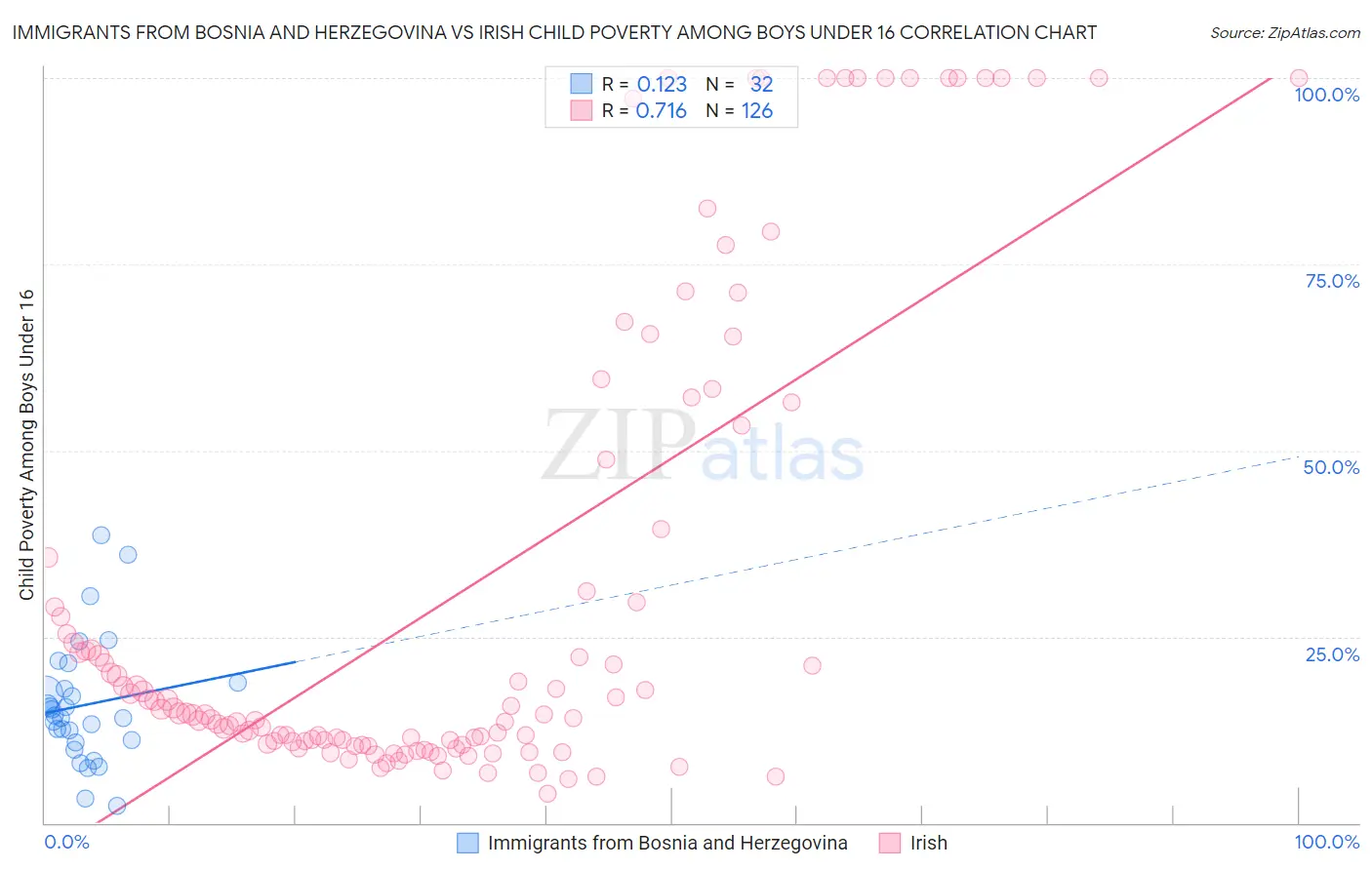 Immigrants from Bosnia and Herzegovina vs Irish Child Poverty Among Boys Under 16