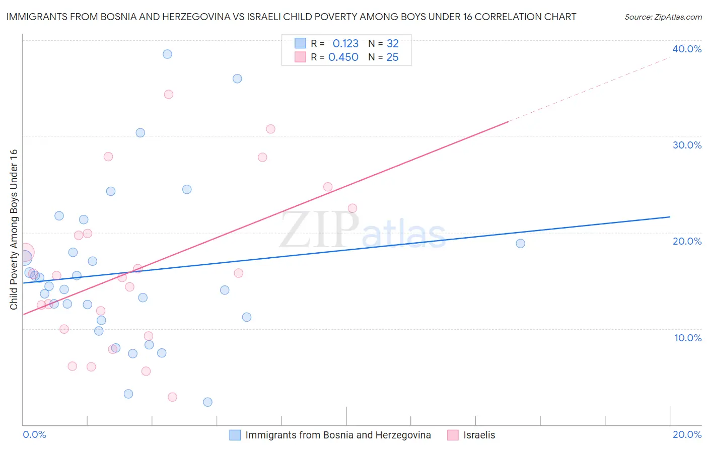 Immigrants from Bosnia and Herzegovina vs Israeli Child Poverty Among Boys Under 16