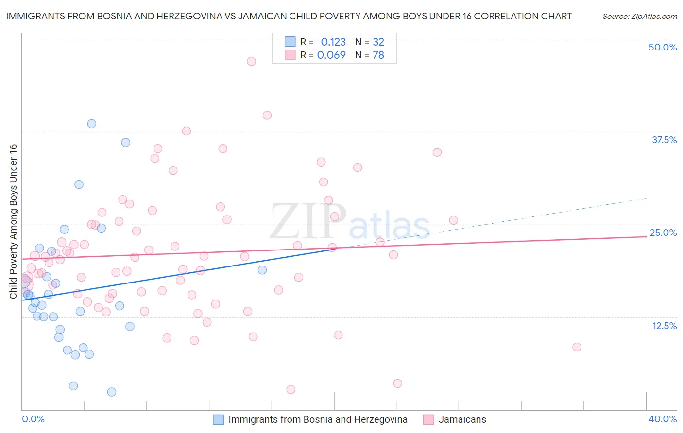 Immigrants from Bosnia and Herzegovina vs Jamaican Child Poverty Among Boys Under 16
