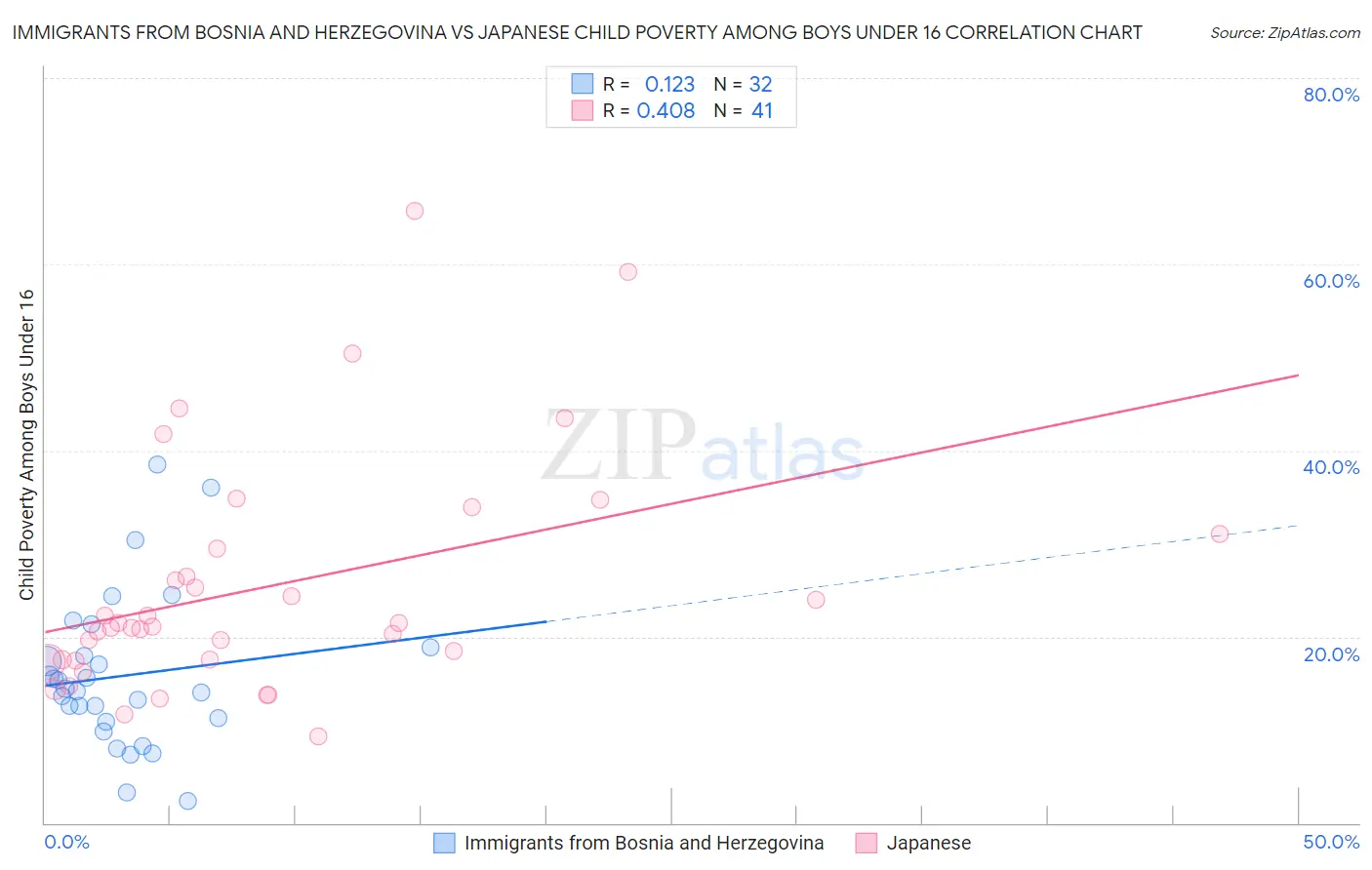 Immigrants from Bosnia and Herzegovina vs Japanese Child Poverty Among Boys Under 16