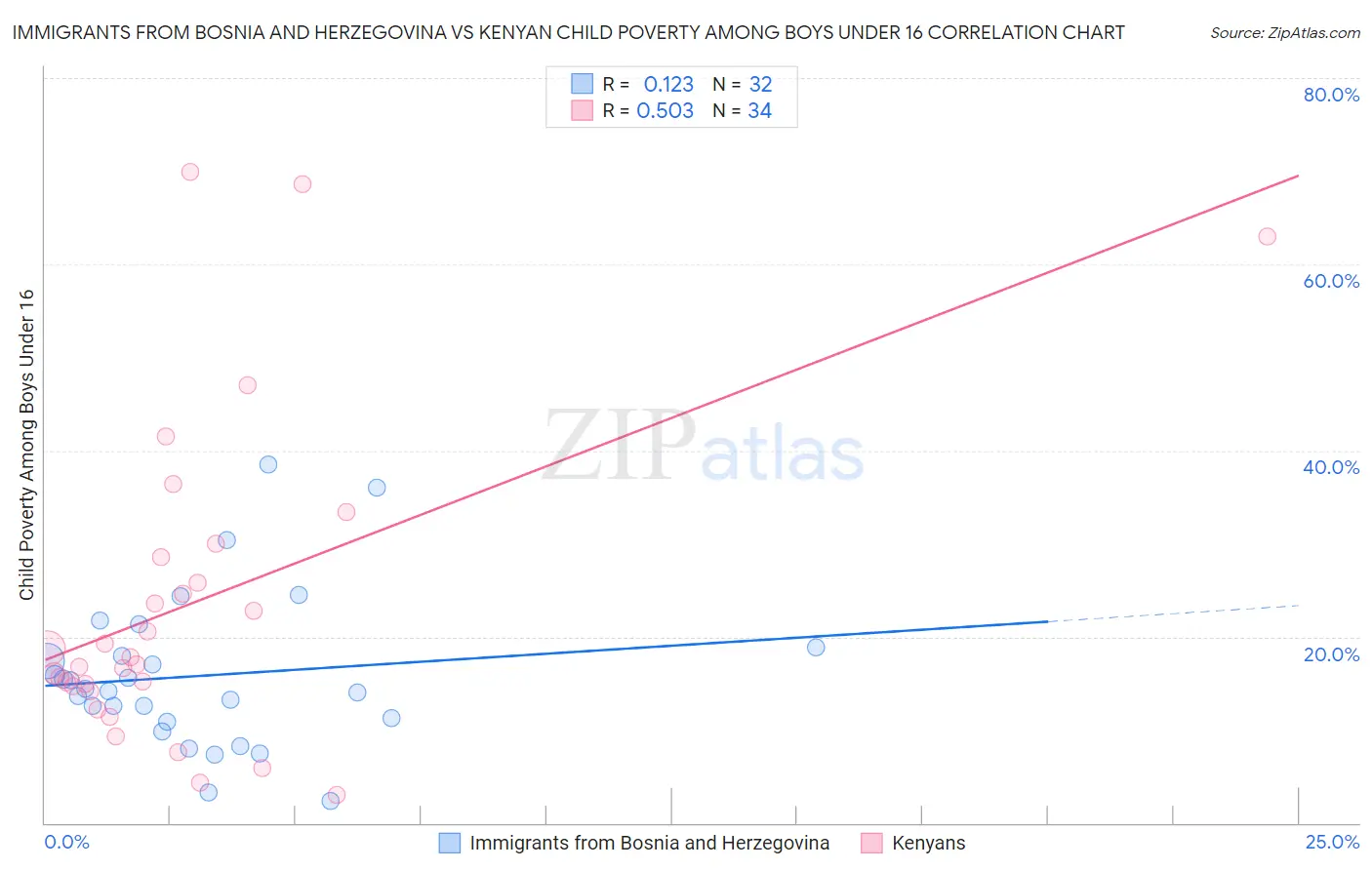 Immigrants from Bosnia and Herzegovina vs Kenyan Child Poverty Among Boys Under 16