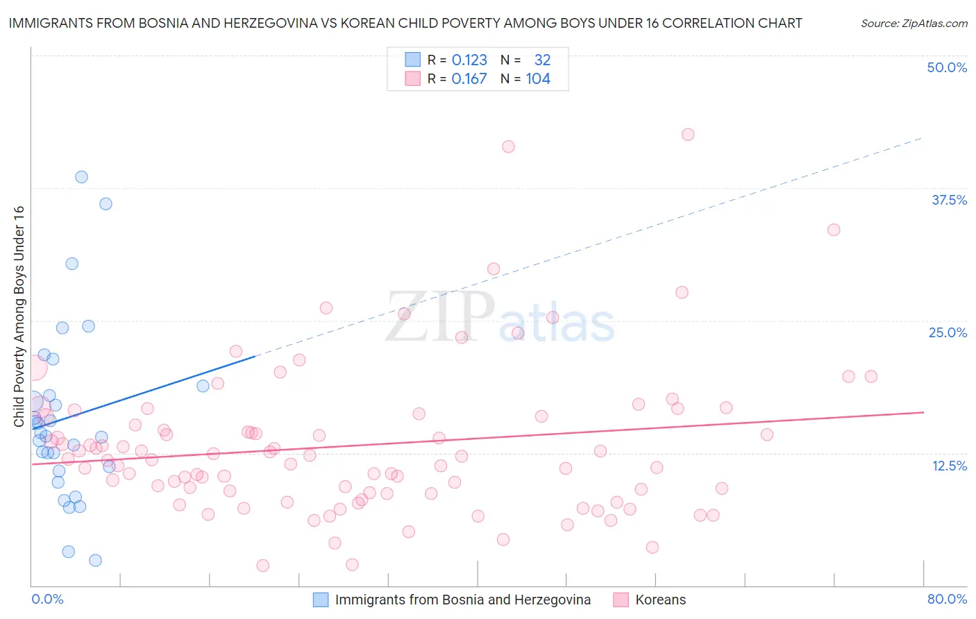 Immigrants from Bosnia and Herzegovina vs Korean Child Poverty Among Boys Under 16