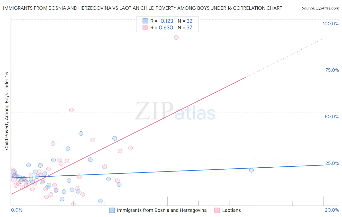 Immigrants from Bosnia and Herzegovina vs Laotian Child Poverty Among Boys Under 16