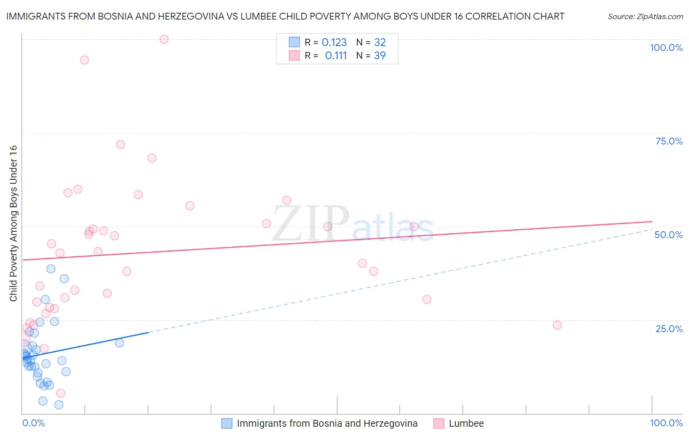 Immigrants from Bosnia and Herzegovina vs Lumbee Child Poverty Among Boys Under 16