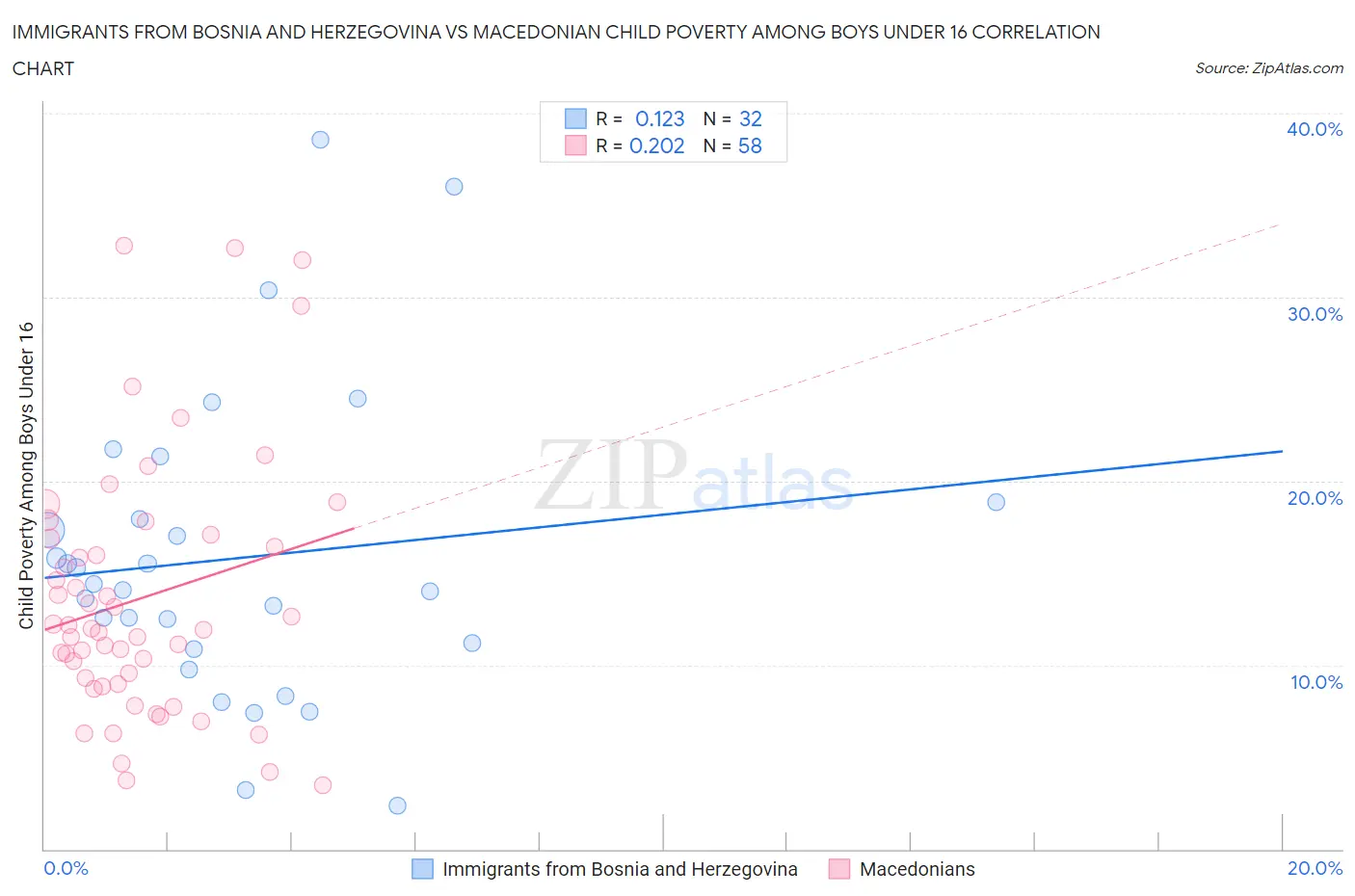 Immigrants from Bosnia and Herzegovina vs Macedonian Child Poverty Among Boys Under 16