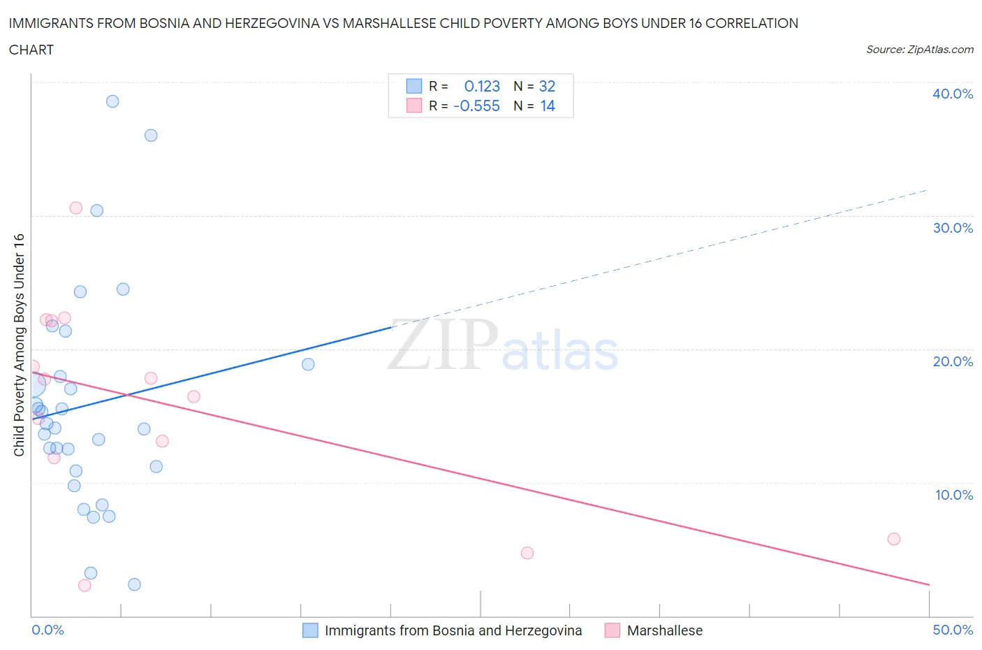 Immigrants from Bosnia and Herzegovina vs Marshallese Child Poverty Among Boys Under 16
