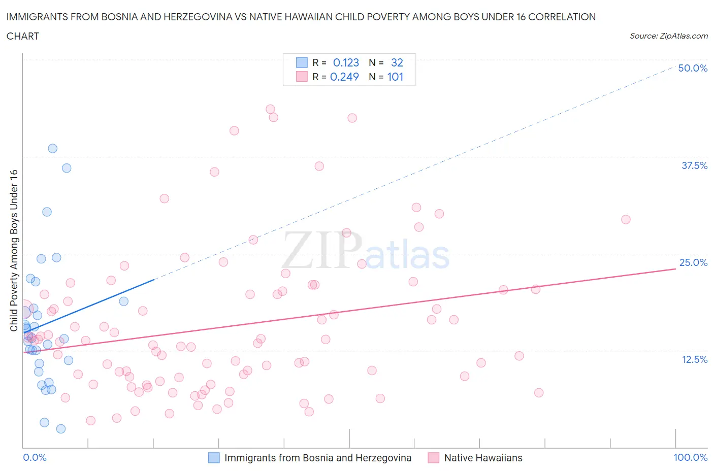 Immigrants from Bosnia and Herzegovina vs Native Hawaiian Child Poverty Among Boys Under 16