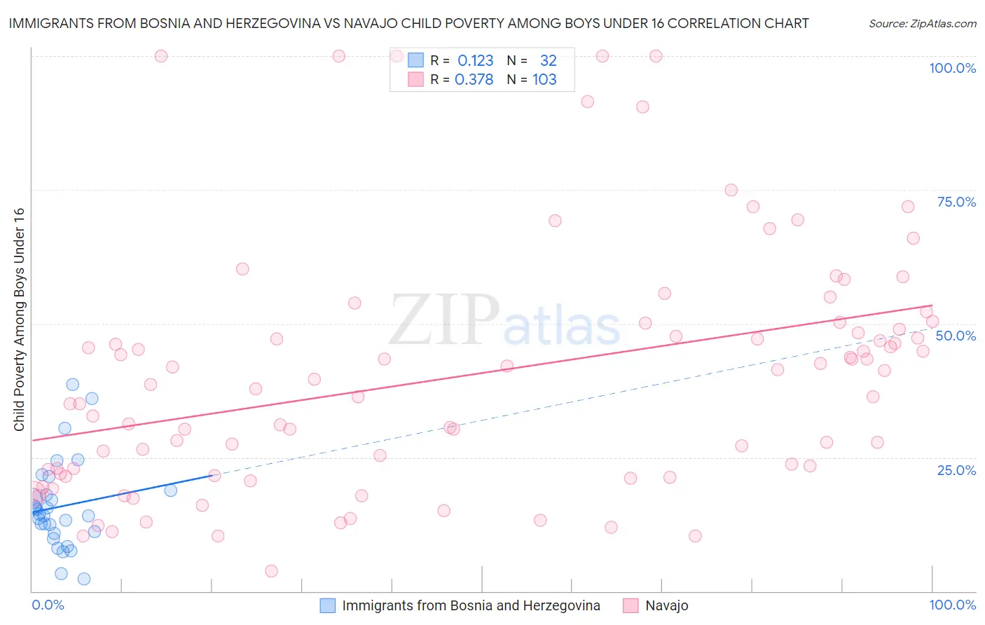 Immigrants from Bosnia and Herzegovina vs Navajo Child Poverty Among Boys Under 16