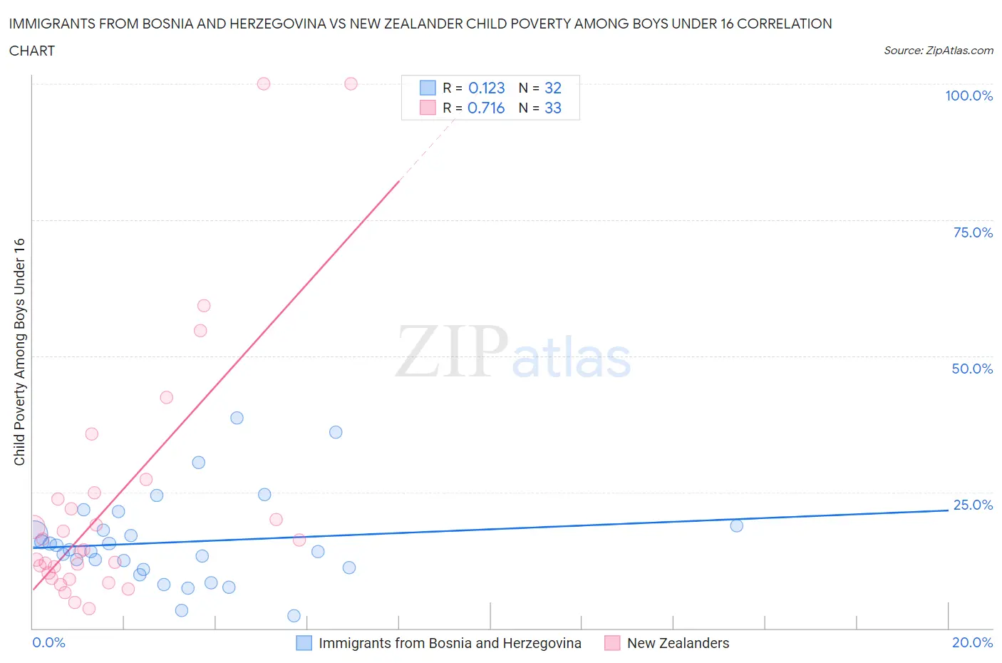 Immigrants from Bosnia and Herzegovina vs New Zealander Child Poverty Among Boys Under 16