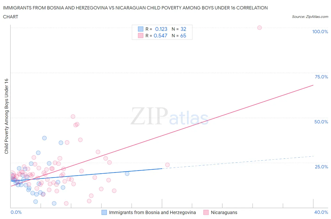 Immigrants from Bosnia and Herzegovina vs Nicaraguan Child Poverty Among Boys Under 16