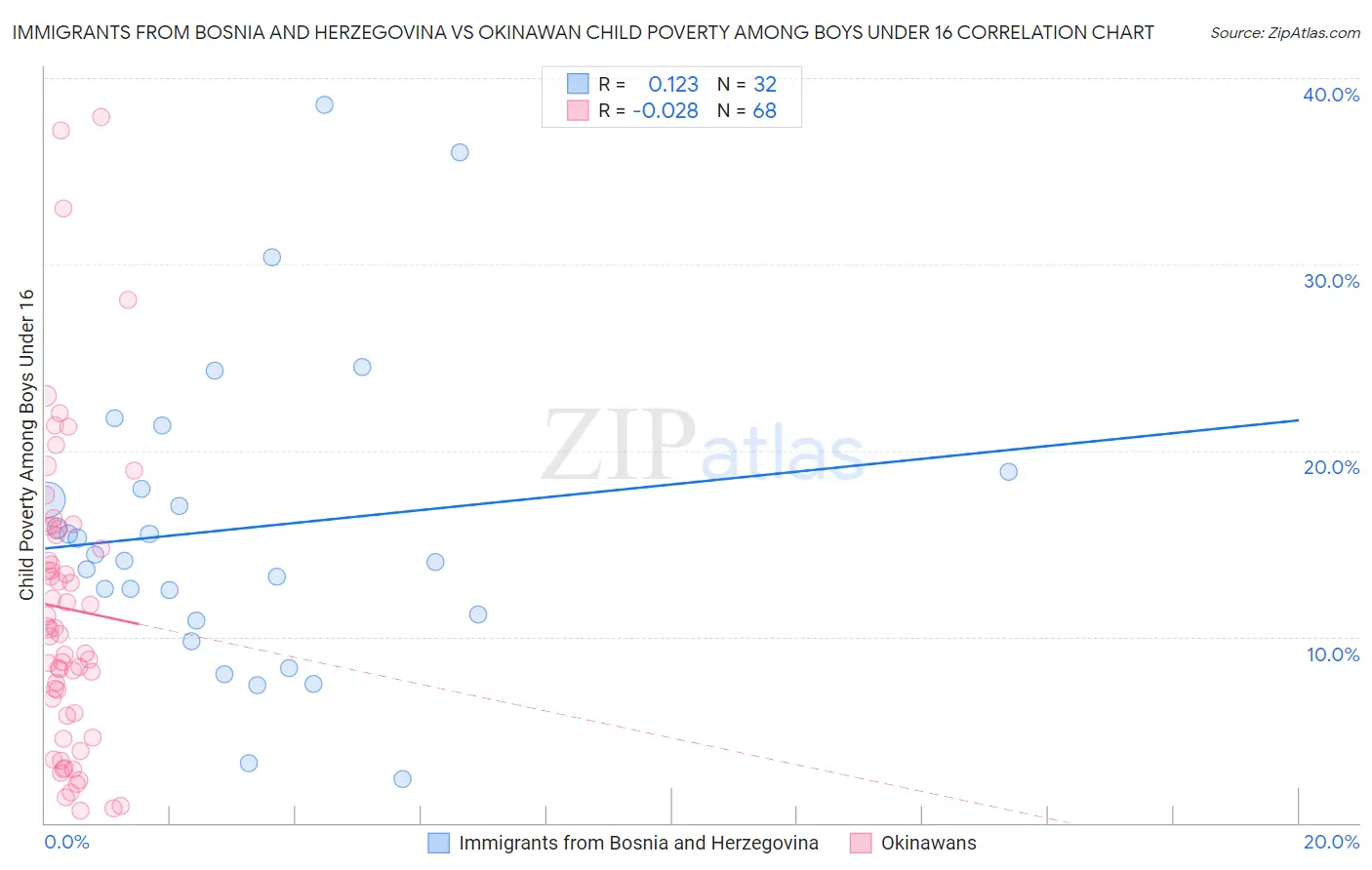 Immigrants from Bosnia and Herzegovina vs Okinawan Child Poverty Among Boys Under 16