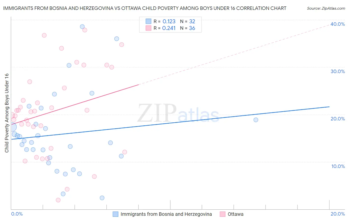 Immigrants from Bosnia and Herzegovina vs Ottawa Child Poverty Among Boys Under 16