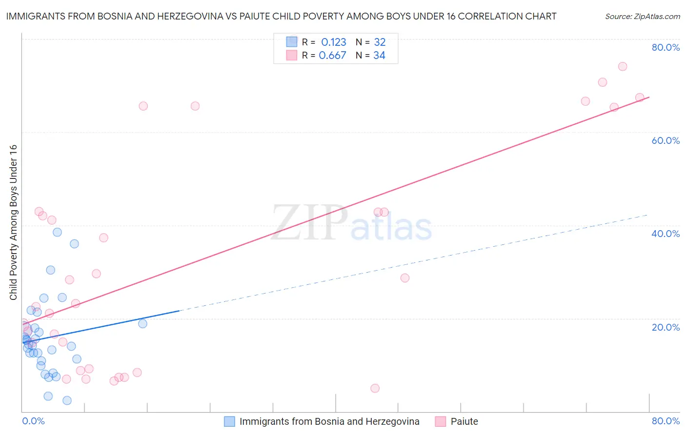 Immigrants from Bosnia and Herzegovina vs Paiute Child Poverty Among Boys Under 16