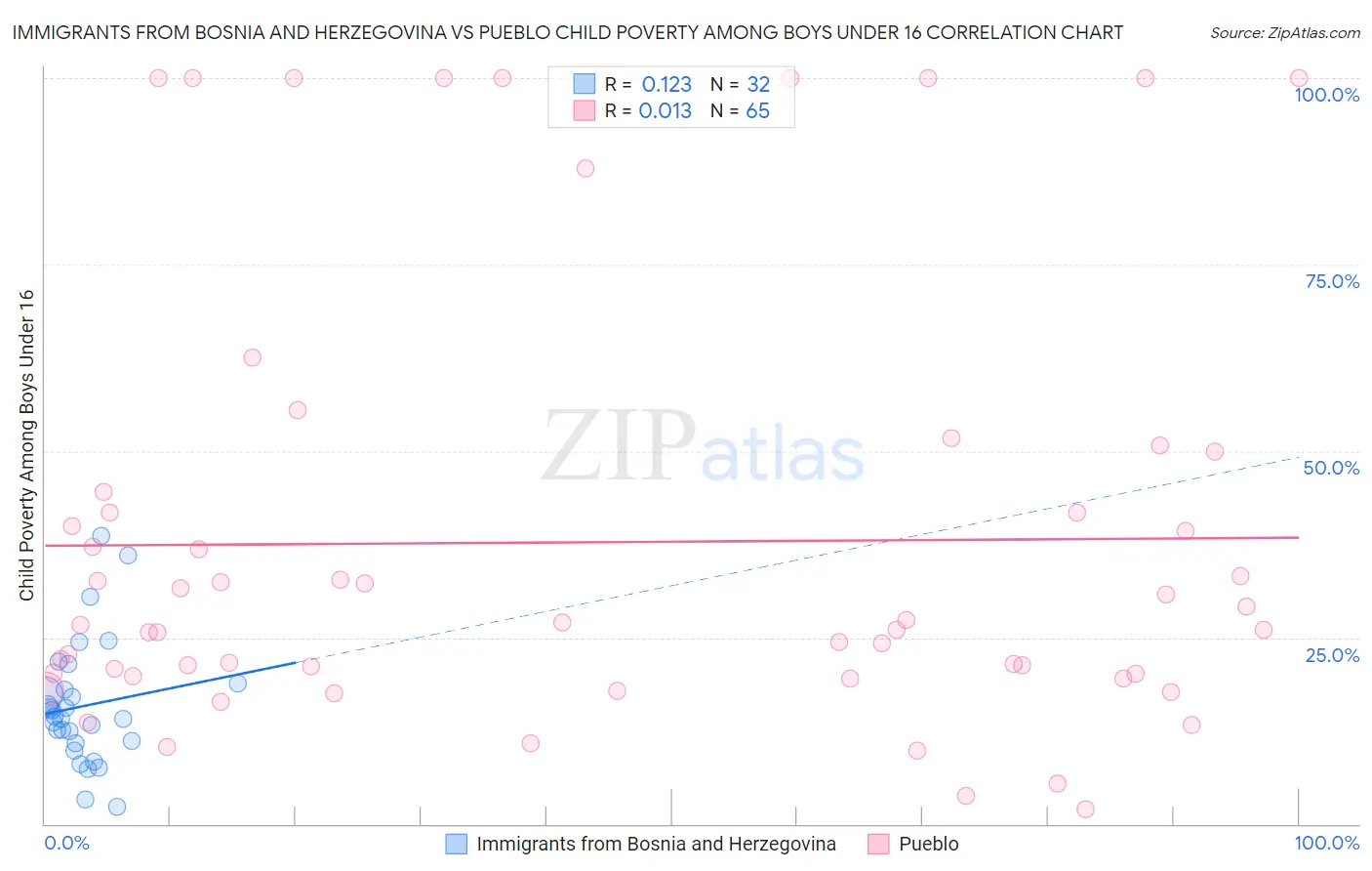 Immigrants from Bosnia and Herzegovina vs Pueblo Child Poverty Among Boys Under 16
