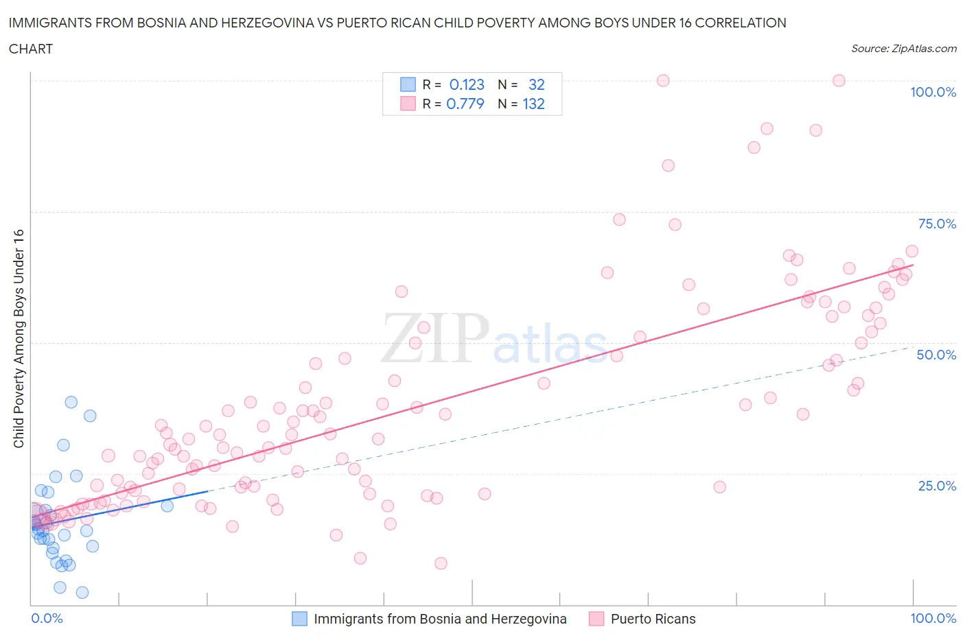 Immigrants from Bosnia and Herzegovina vs Puerto Rican Child Poverty Among Boys Under 16
