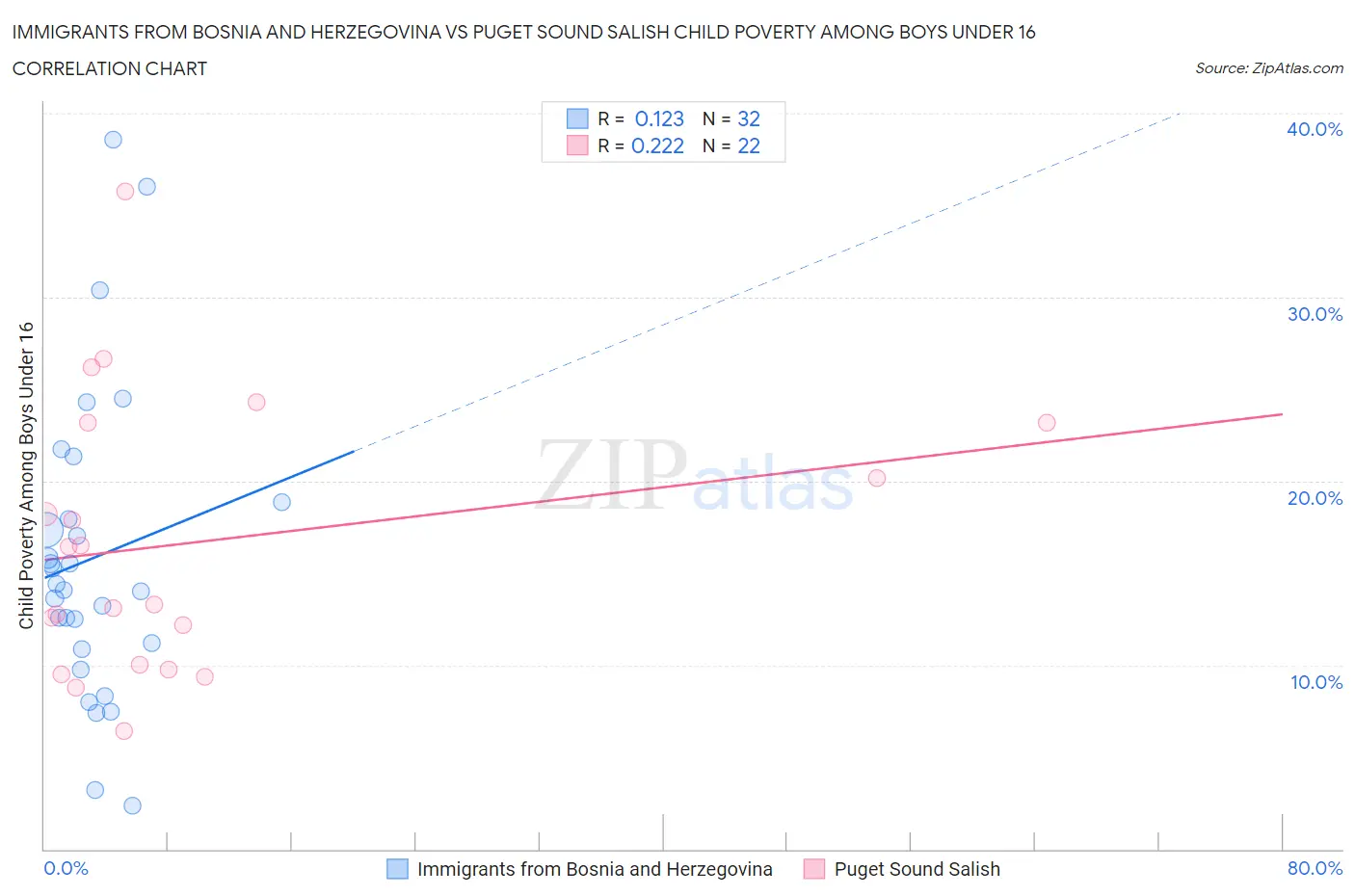 Immigrants from Bosnia and Herzegovina vs Puget Sound Salish Child Poverty Among Boys Under 16