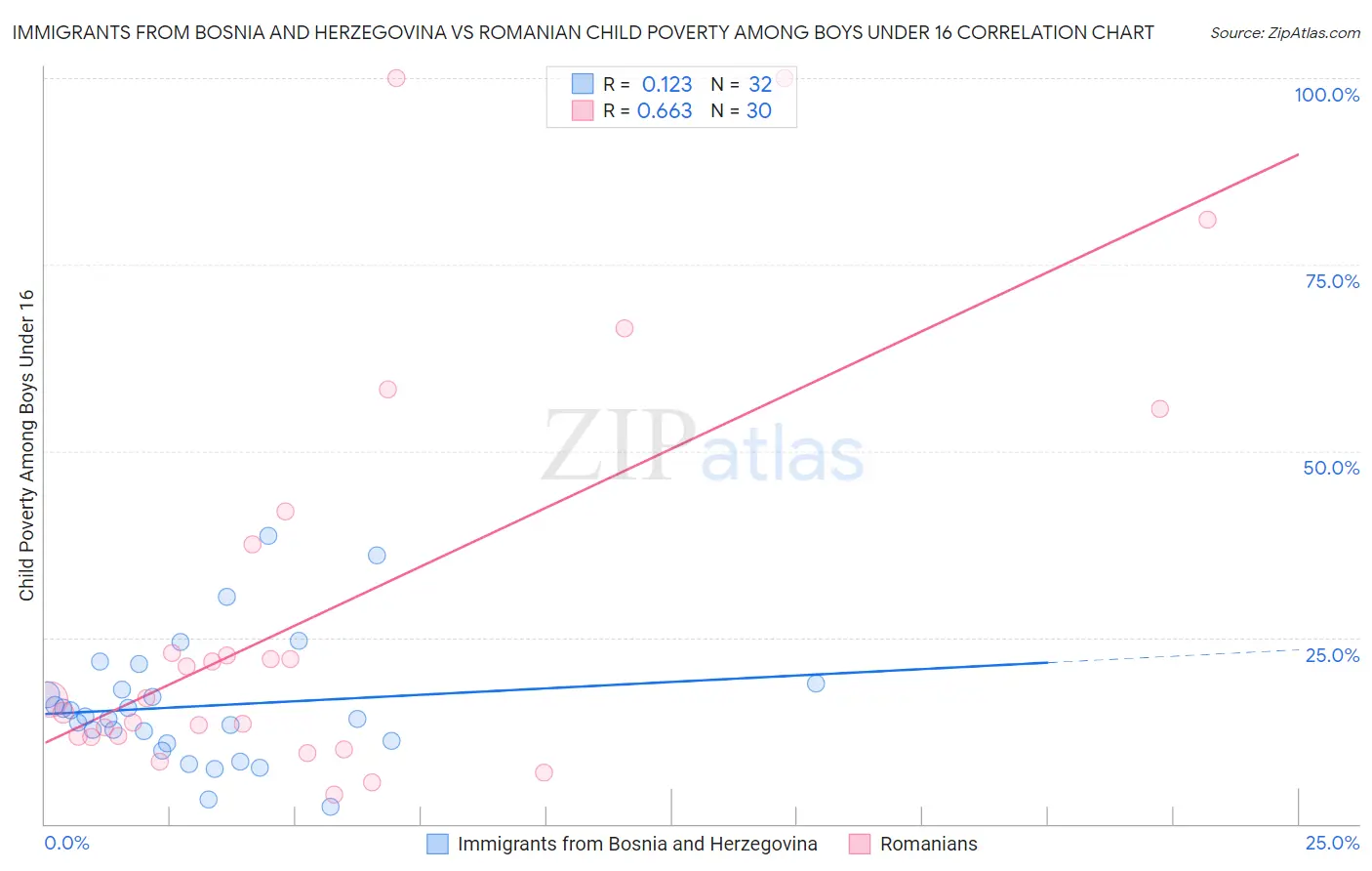 Immigrants from Bosnia and Herzegovina vs Romanian Child Poverty Among Boys Under 16
