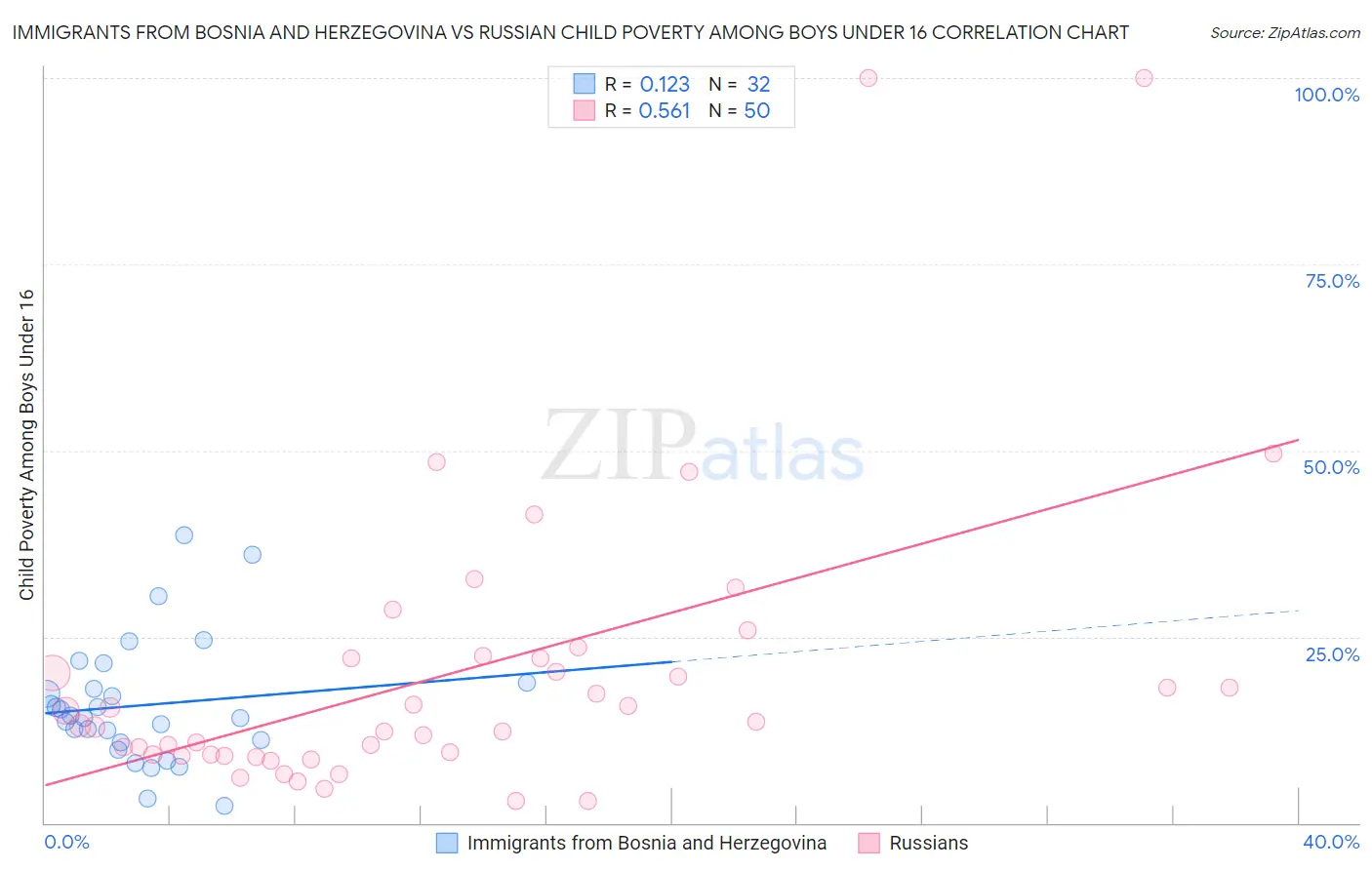 Immigrants from Bosnia and Herzegovina vs Russian Child Poverty Among Boys Under 16
