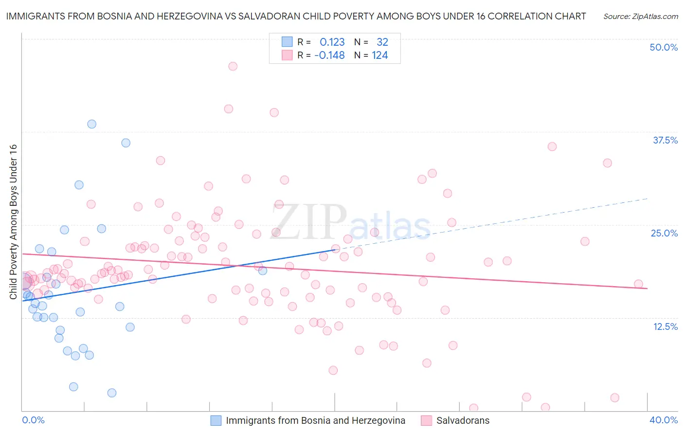Immigrants from Bosnia and Herzegovina vs Salvadoran Child Poverty Among Boys Under 16