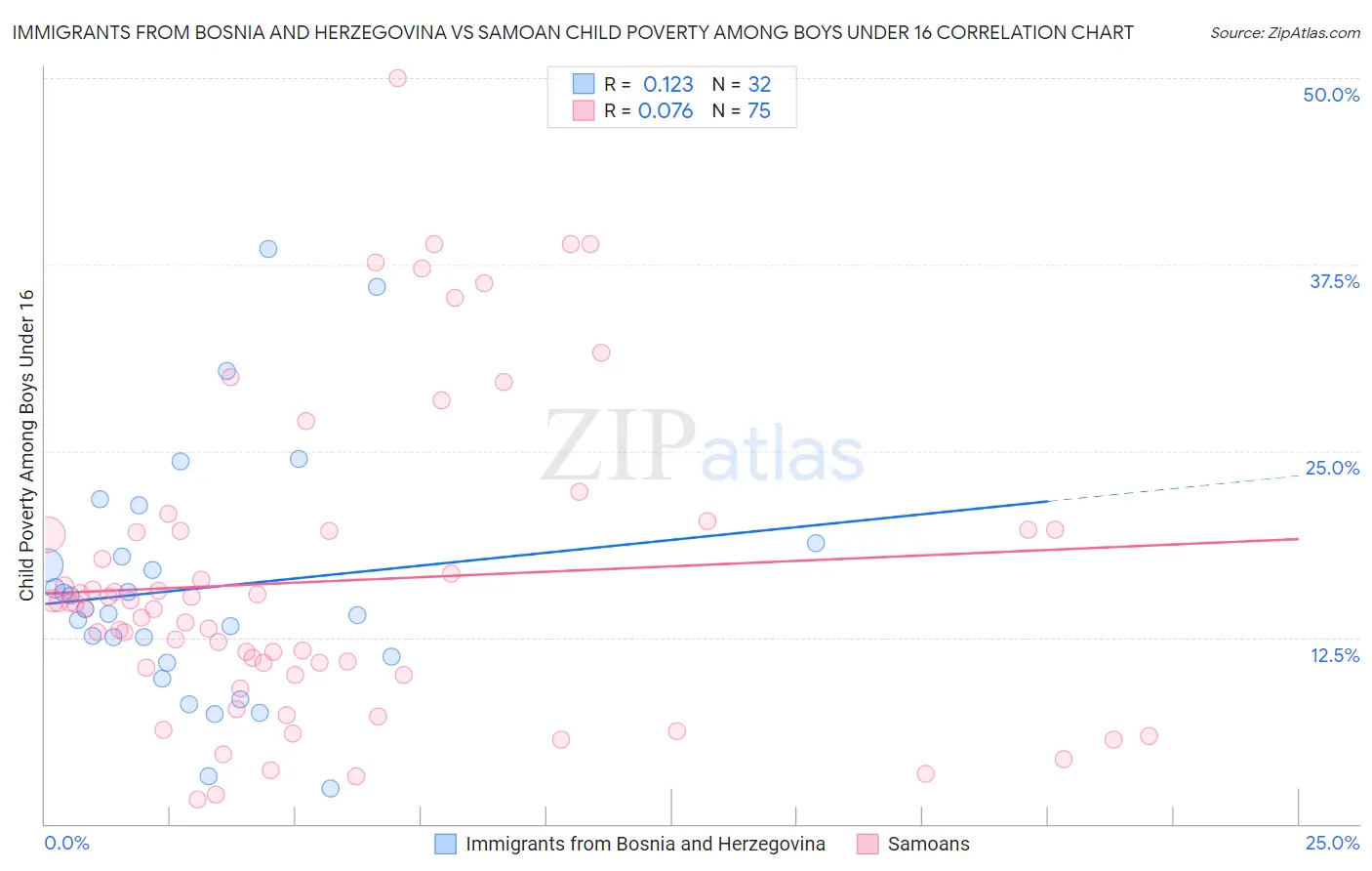 Immigrants from Bosnia and Herzegovina vs Samoan Child Poverty Among Boys Under 16