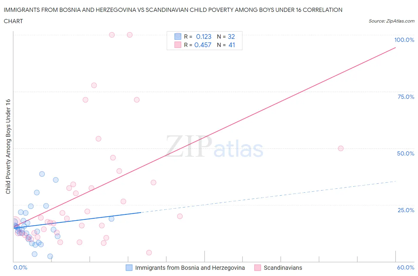 Immigrants from Bosnia and Herzegovina vs Scandinavian Child Poverty Among Boys Under 16