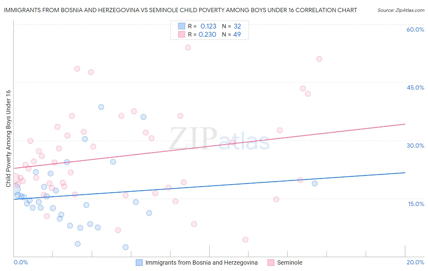 Immigrants from Bosnia and Herzegovina vs Seminole Child Poverty Among Boys Under 16