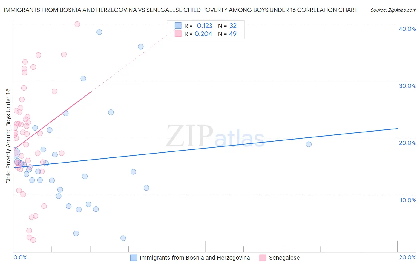 Immigrants from Bosnia and Herzegovina vs Senegalese Child Poverty Among Boys Under 16