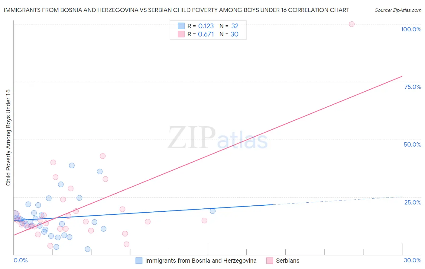 Immigrants from Bosnia and Herzegovina vs Serbian Child Poverty Among Boys Under 16