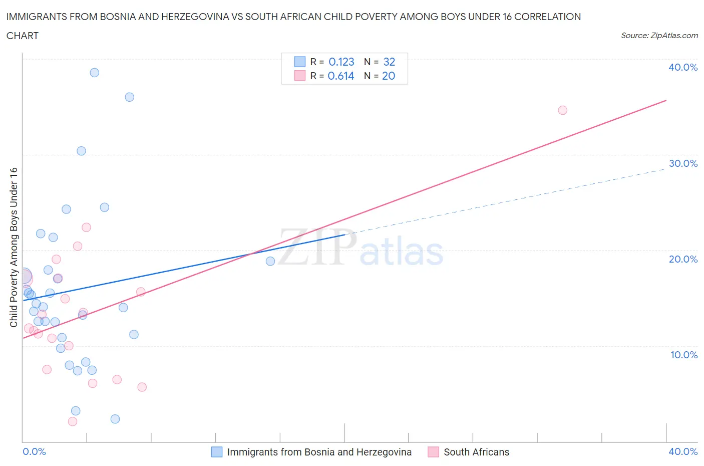 Immigrants from Bosnia and Herzegovina vs South African Child Poverty Among Boys Under 16