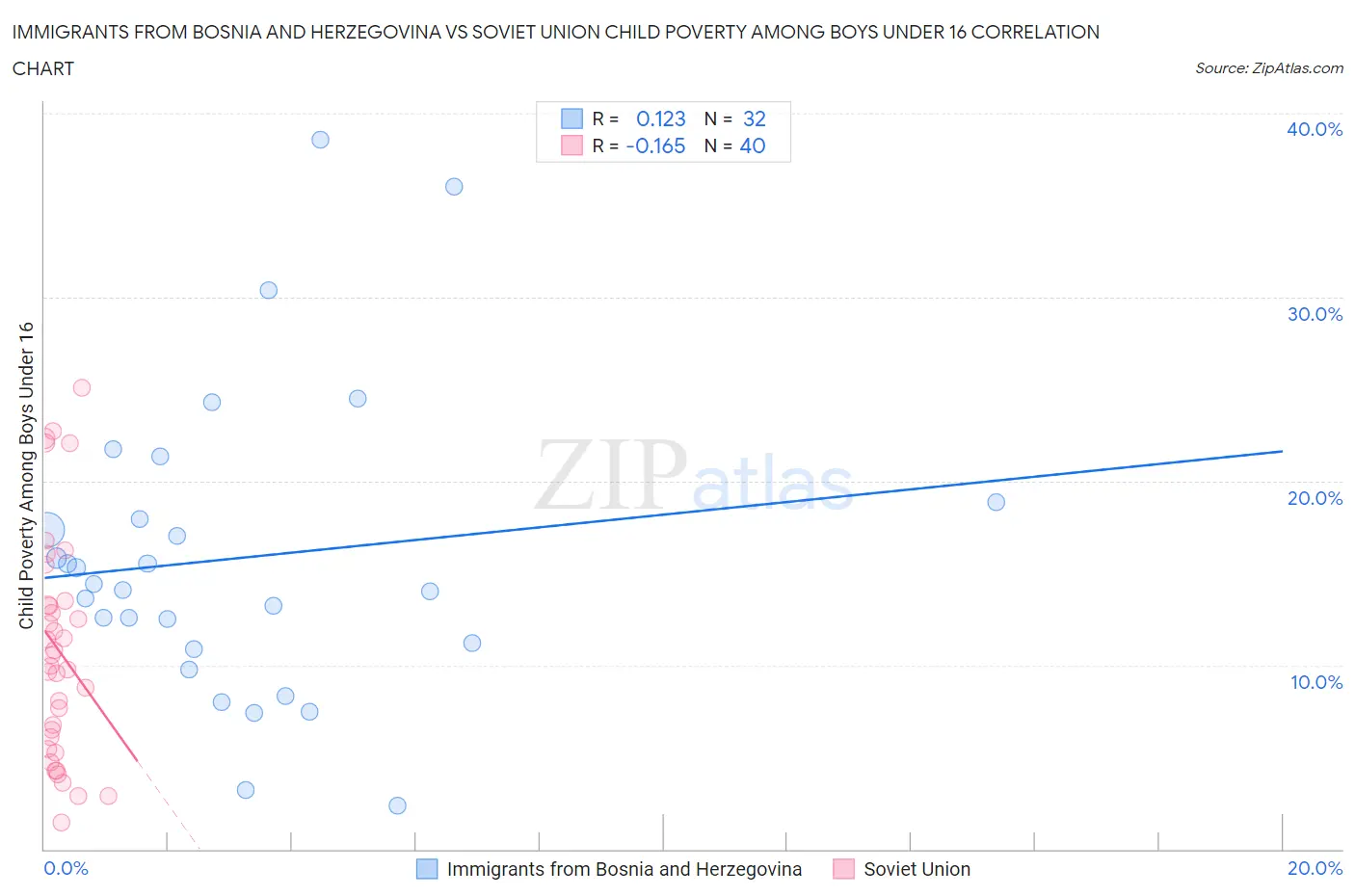 Immigrants from Bosnia and Herzegovina vs Soviet Union Child Poverty Among Boys Under 16