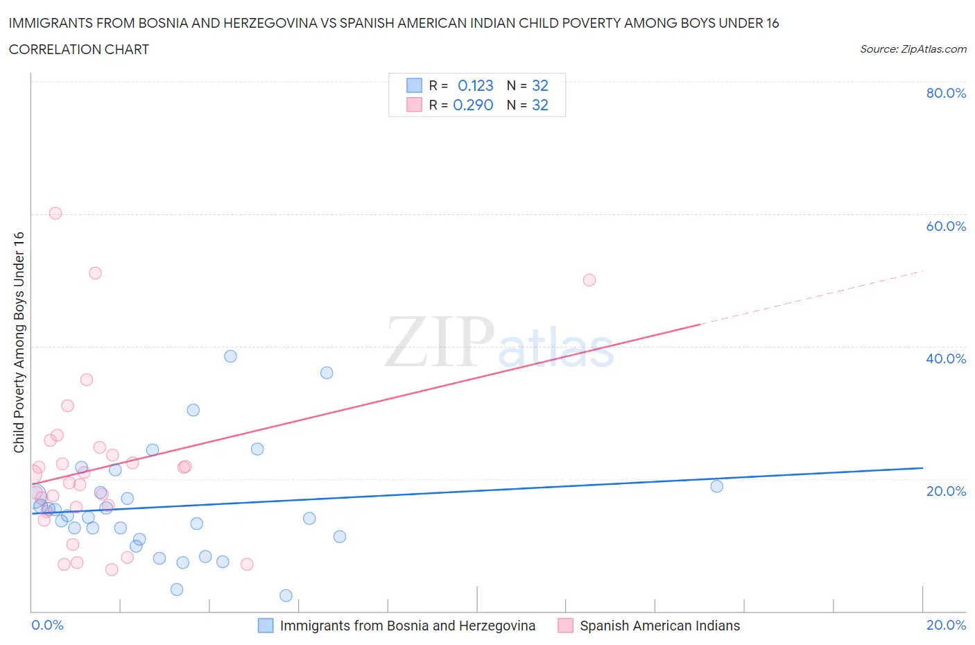 Immigrants from Bosnia and Herzegovina vs Spanish American Indian Child Poverty Among Boys Under 16