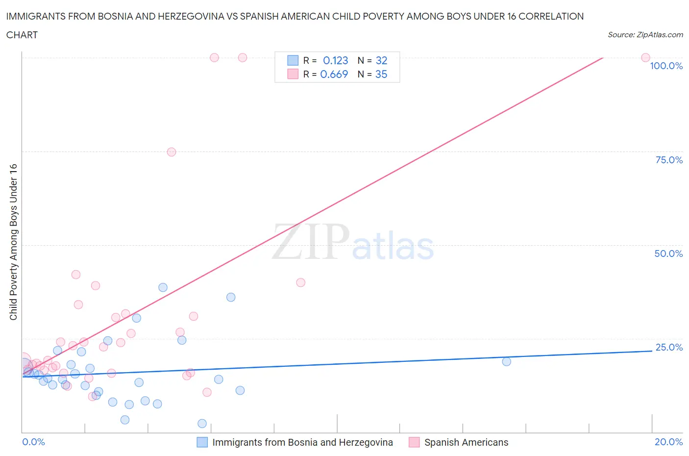 Immigrants from Bosnia and Herzegovina vs Spanish American Child Poverty Among Boys Under 16