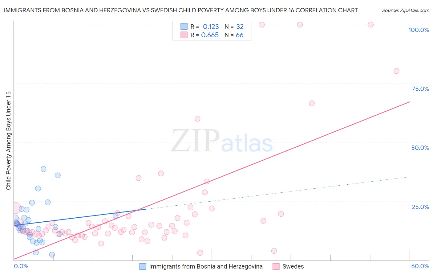 Immigrants from Bosnia and Herzegovina vs Swedish Child Poverty Among Boys Under 16