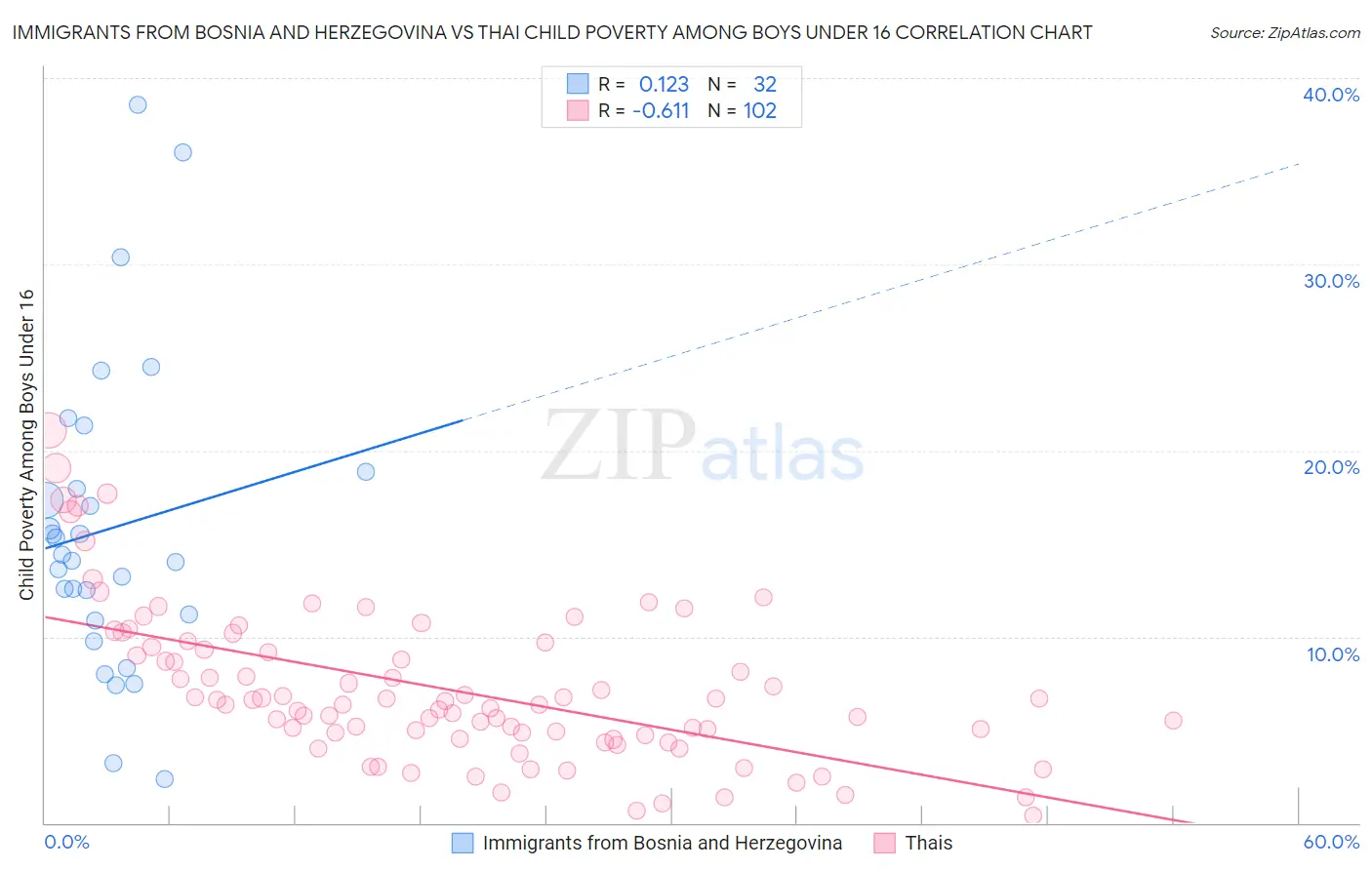 Immigrants from Bosnia and Herzegovina vs Thai Child Poverty Among Boys Under 16