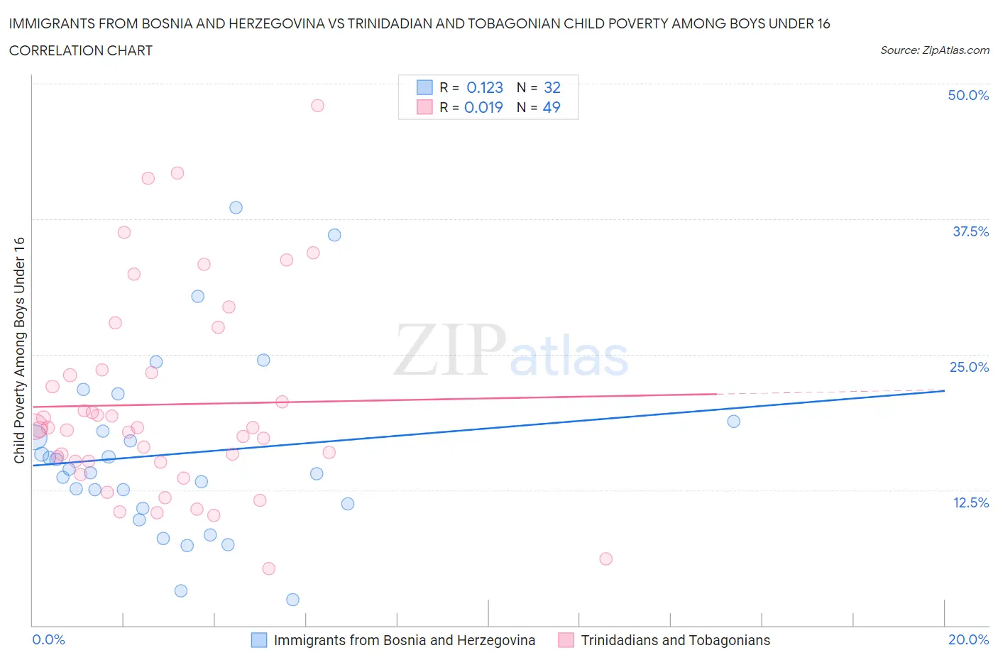 Immigrants from Bosnia and Herzegovina vs Trinidadian and Tobagonian Child Poverty Among Boys Under 16