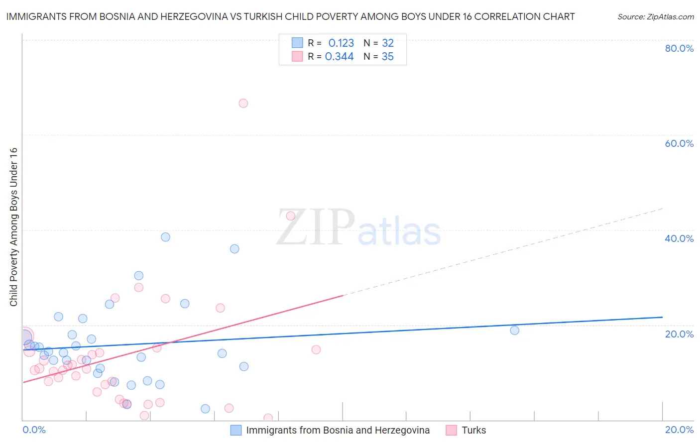 Immigrants from Bosnia and Herzegovina vs Turkish Child Poverty Among Boys Under 16