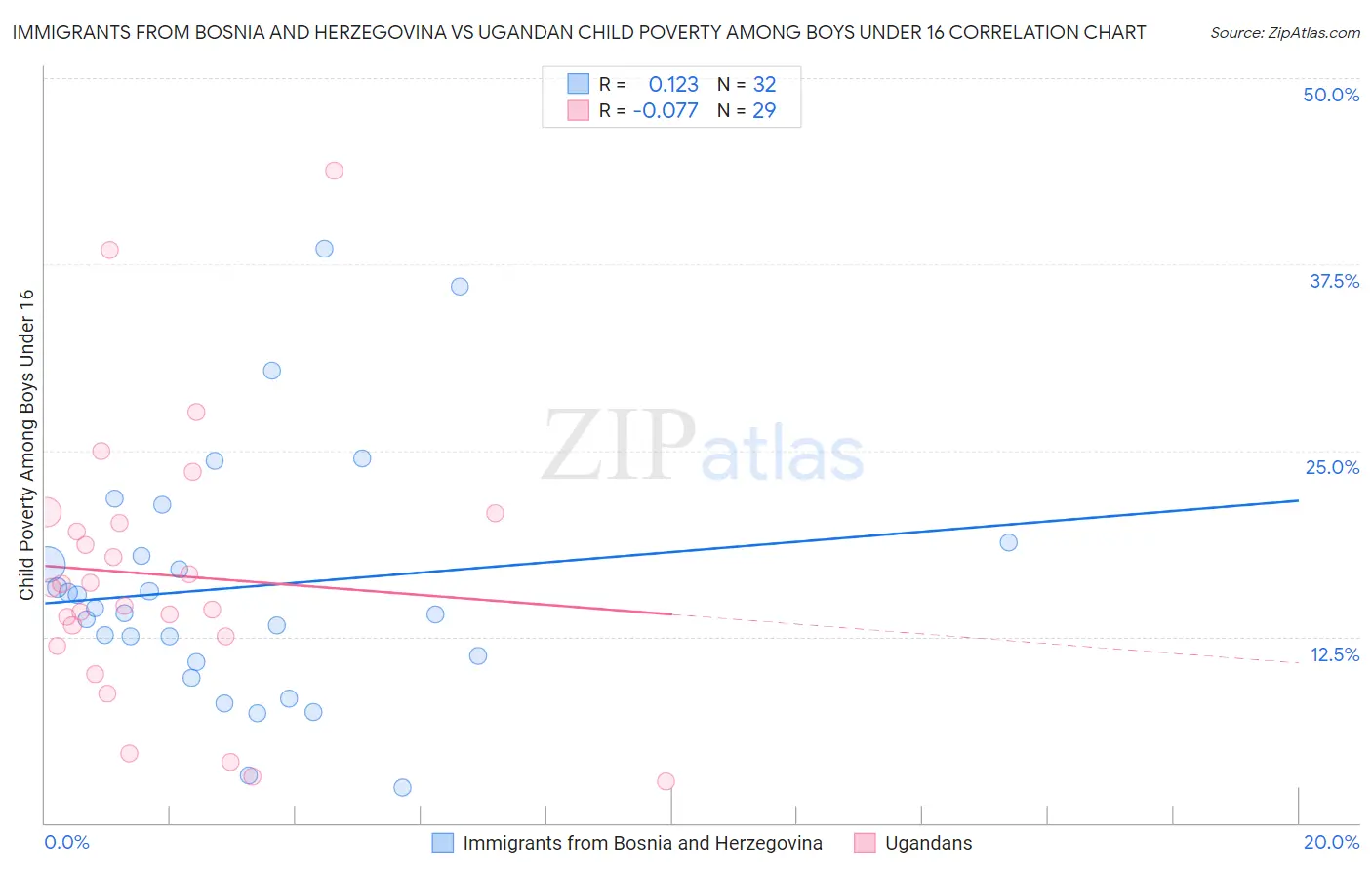 Immigrants from Bosnia and Herzegovina vs Ugandan Child Poverty Among Boys Under 16