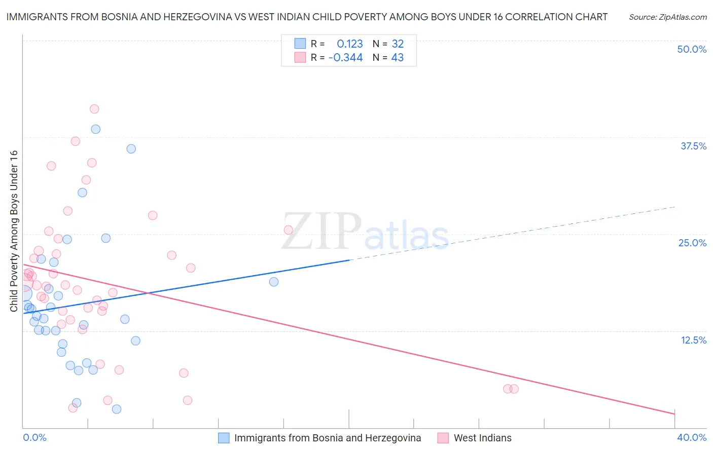 Immigrants from Bosnia and Herzegovina vs West Indian Child Poverty Among Boys Under 16