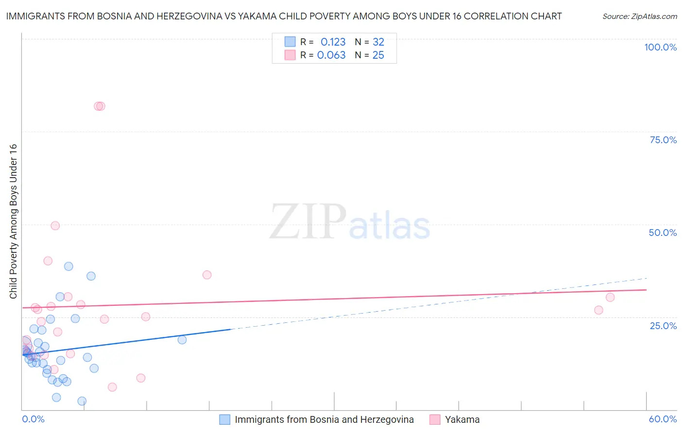 Immigrants from Bosnia and Herzegovina vs Yakama Child Poverty Among Boys Under 16