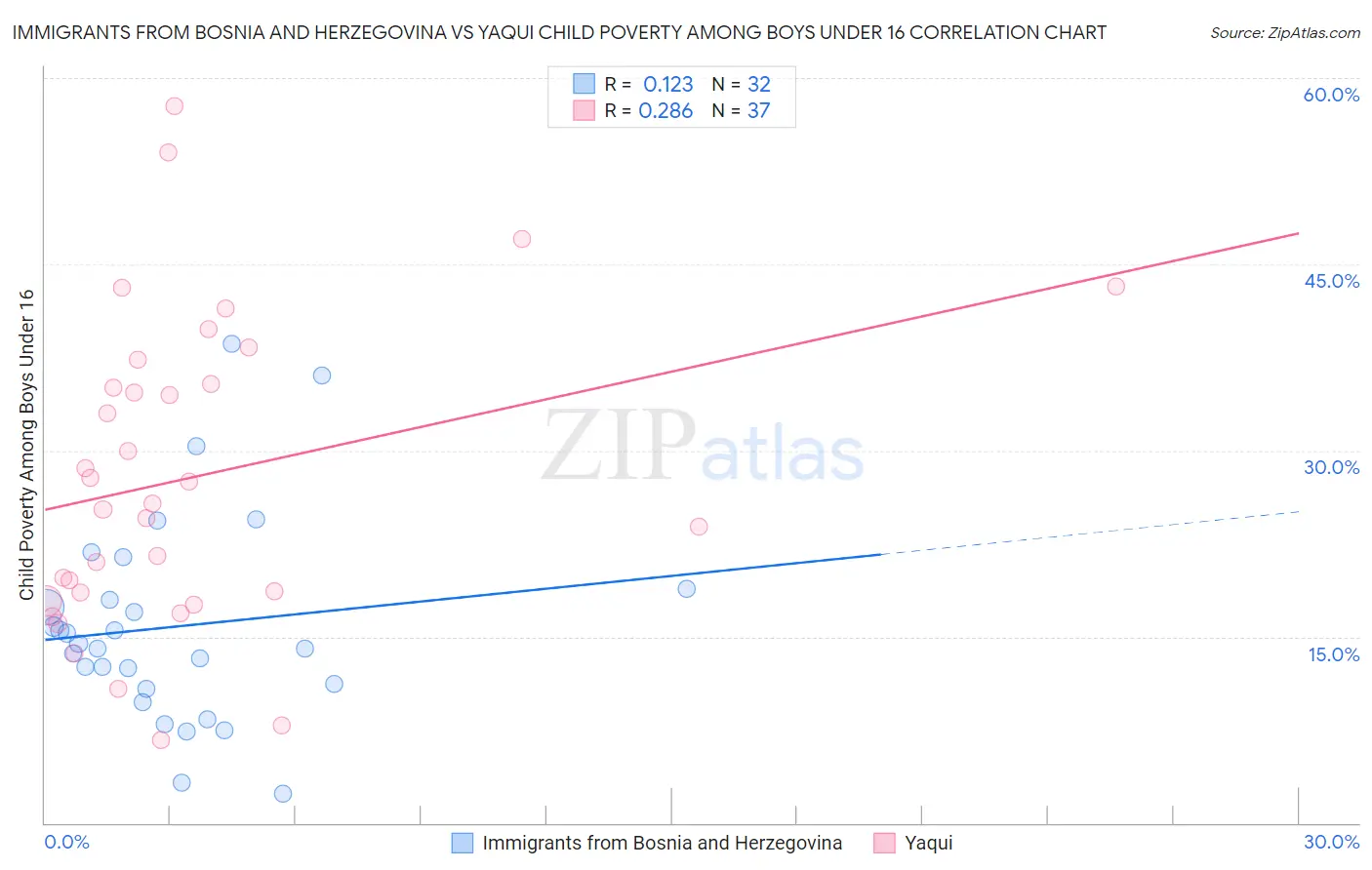 Immigrants from Bosnia and Herzegovina vs Yaqui Child Poverty Among Boys Under 16