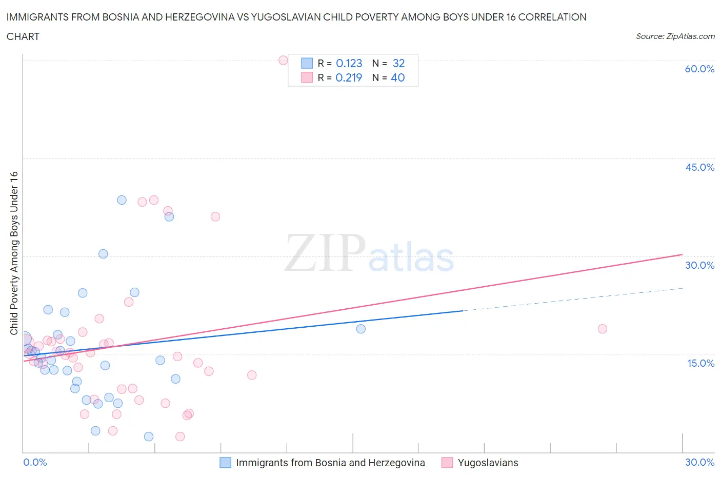 Immigrants from Bosnia and Herzegovina vs Yugoslavian Child Poverty Among Boys Under 16