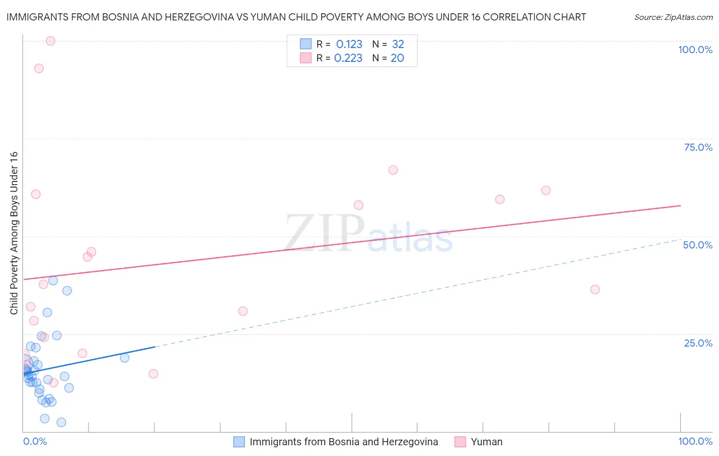 Immigrants from Bosnia and Herzegovina vs Yuman Child Poverty Among Boys Under 16