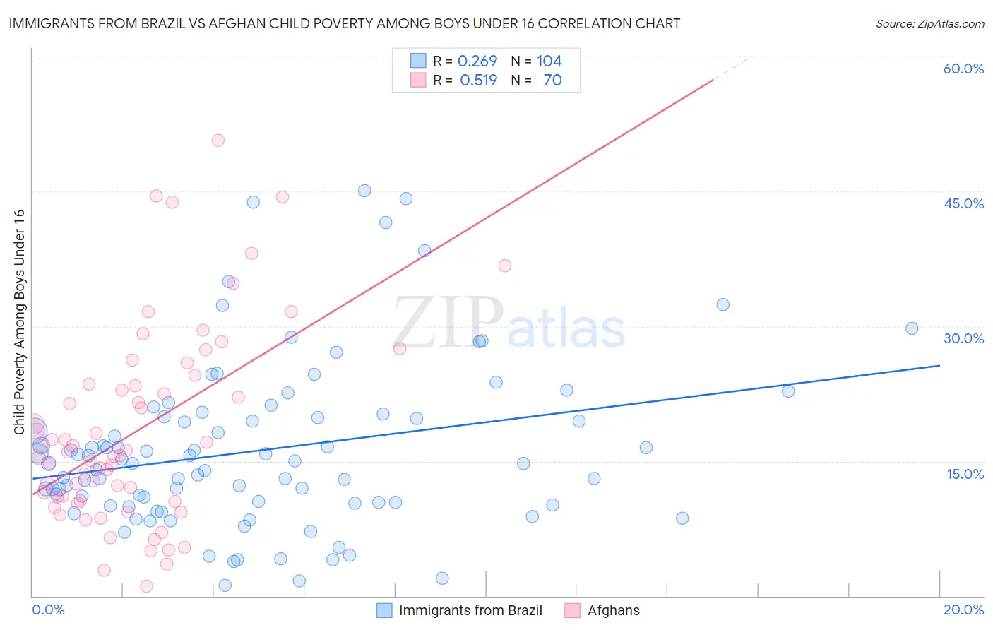 Immigrants from Brazil vs Afghan Child Poverty Among Boys Under 16