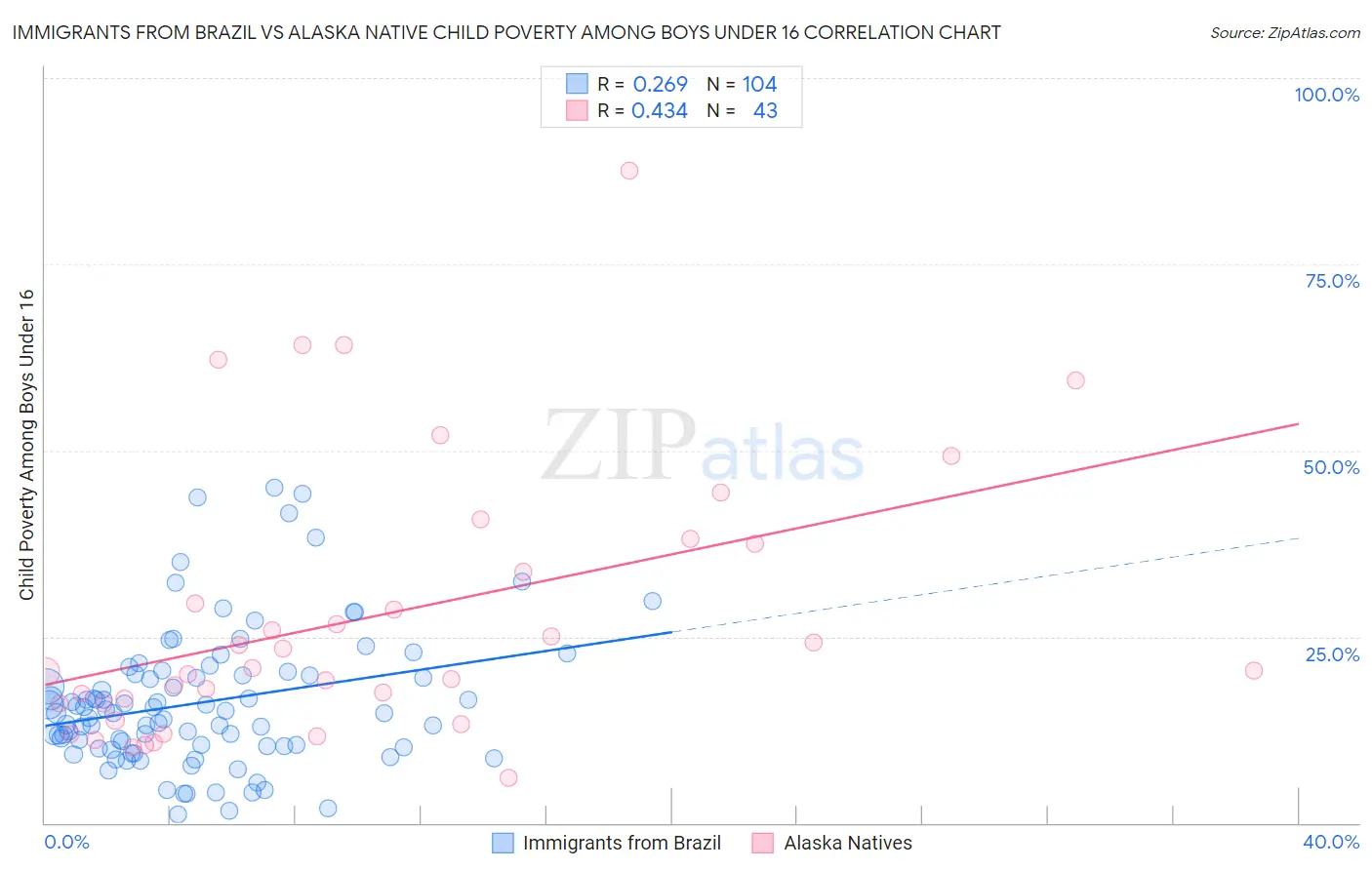 Immigrants from Brazil vs Alaska Native Child Poverty Among Boys Under 16
