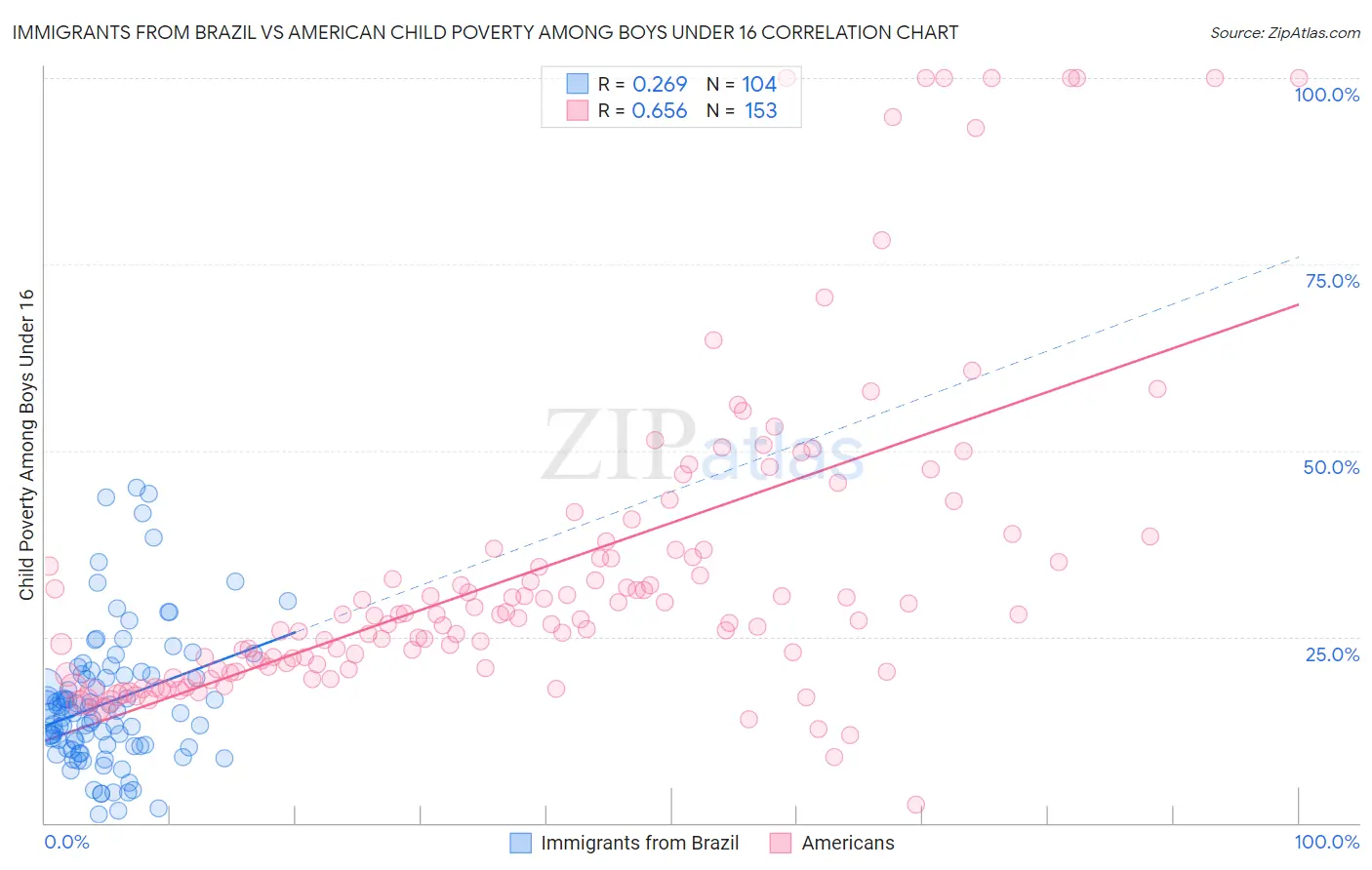 Immigrants from Brazil vs American Child Poverty Among Boys Under 16