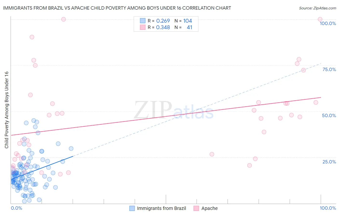 Immigrants from Brazil vs Apache Child Poverty Among Boys Under 16