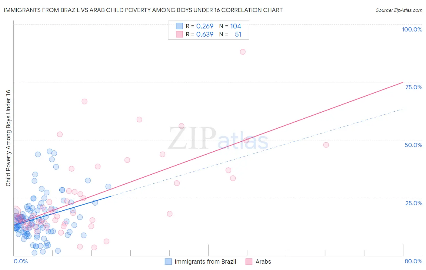 Immigrants from Brazil vs Arab Child Poverty Among Boys Under 16