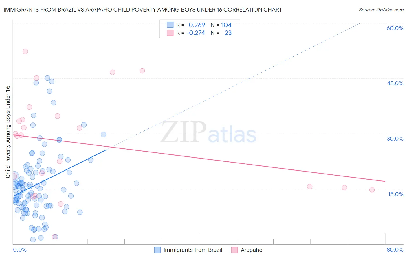 Immigrants from Brazil vs Arapaho Child Poverty Among Boys Under 16